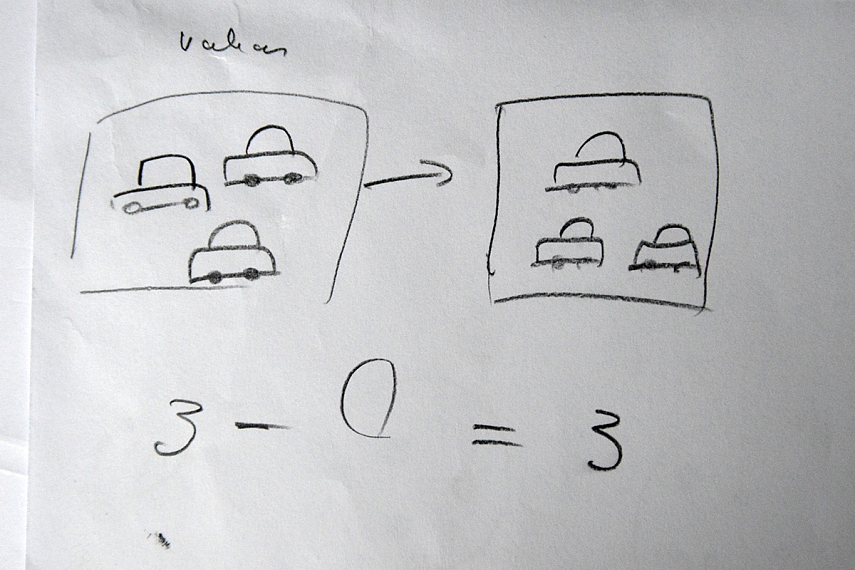 <p>Tėtis padovanojo Matui 3 mašinėles. Vakare jas pasidėjo į lentyną. Ryte atėjo suskaičiuoti - vis dar 3 mašinėlės. Kiek mašinėlių paėmė sesės? Parašau 3 - [&nbsp;&nbsp; ] = 3. Emilija turi įrašyti trūkstamą skaičių.</p>
